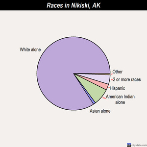 Nikiski races chart