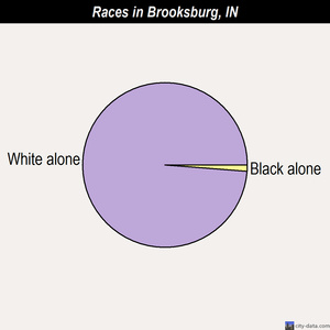 Burlington races chart