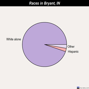 Bruceville races chart