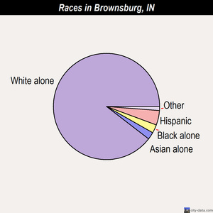 Brownsburg races chart