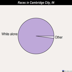 Cambridge City races chart