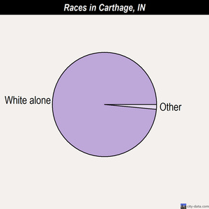 Carthage races chart
