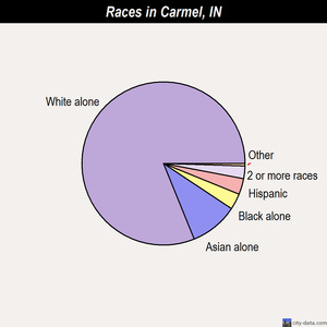 Carmel races chart