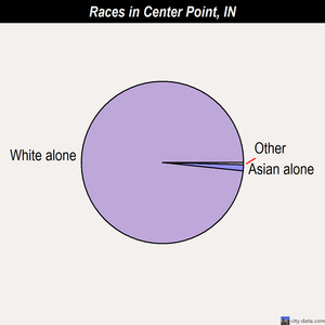 Center Point races chart