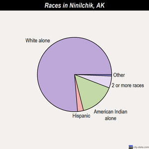 Ninilchik races chart