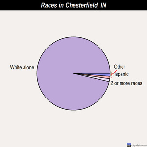 Chesterfield races chart