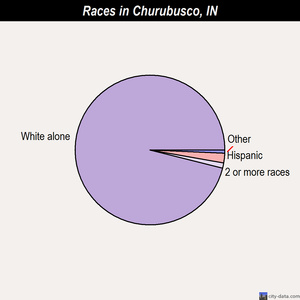 Churubusco races chart