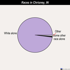 Chrisney races chart