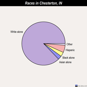 Chesterton races chart