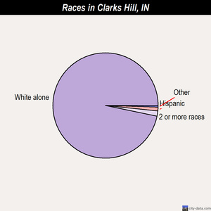 Clear Lake races chart