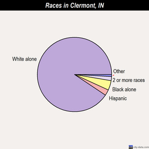 Clermont races chart