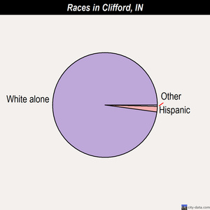 Clifford races chart