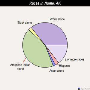 Nome races chart