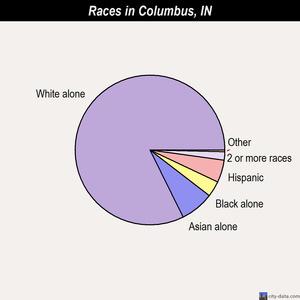 Columbus races chart