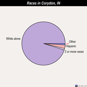 Corydon races chart