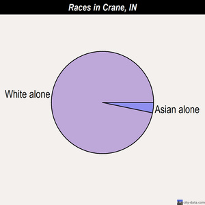 Crane races chart
