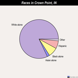 Crown Point races chart