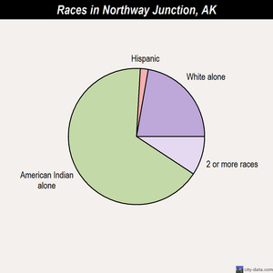 Nome races chart