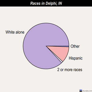 Delphi races chart