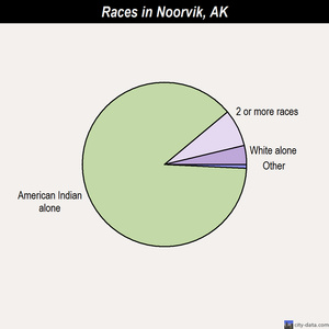Noorvik races chart