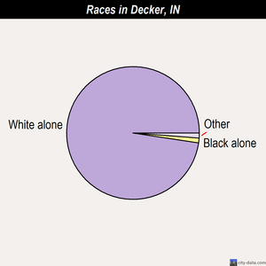 Decker races chart