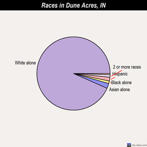 Dunkirk races chart