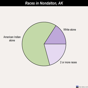 Noorvik races chart