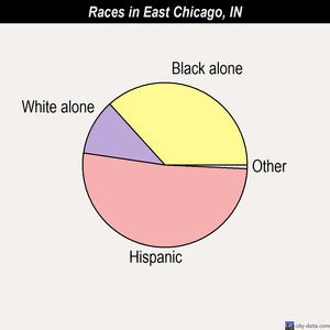 East Chicago races chart