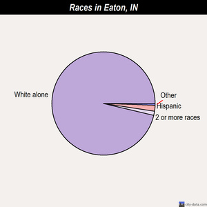 Eaton races chart
