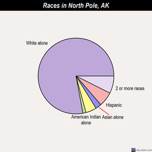 North Pole races chart