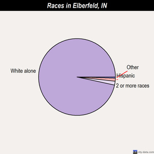 Elberfeld races chart
