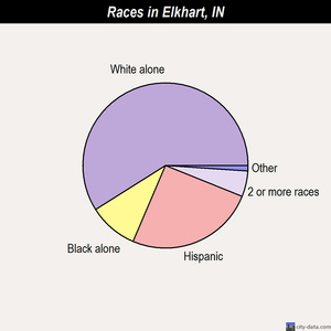 Elkhart races chart