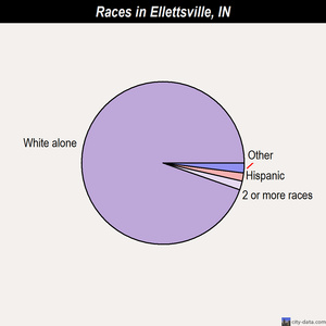 Ellettsville races chart