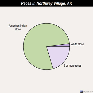 Northway Village races chart