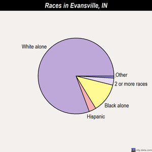 Evansville races chart