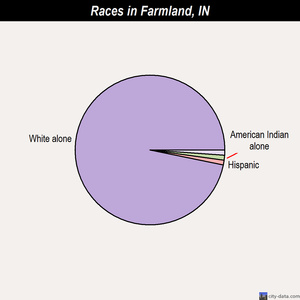 Farmland races chart