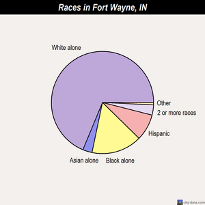 Fort Wayne races chart