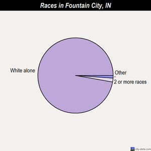 Fountain City races chart