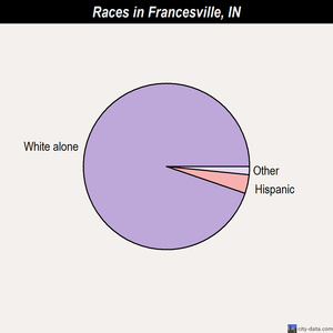 Fortville races chart