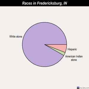 Evansville races chart