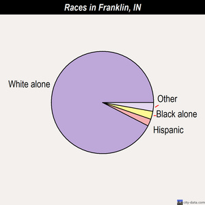 Franklin races chart