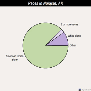 Nuiqsut races chart