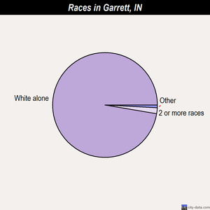 Garrett races chart