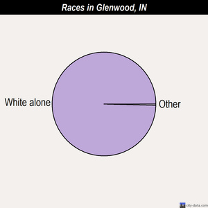 Glenwood races chart