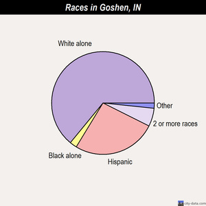 Greendale races chart