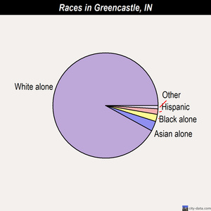 Greencastle races chart