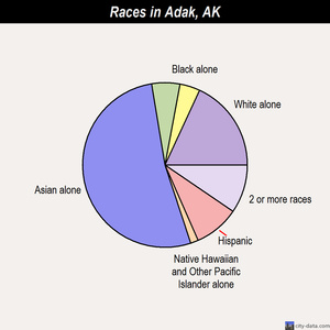 Adak races chart