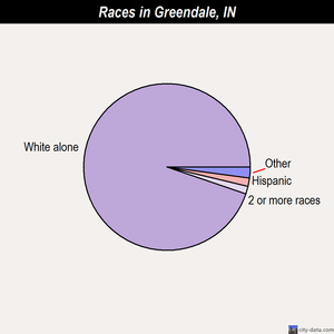 Greendale races chart