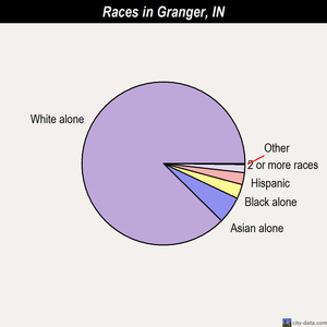 Granger races chart