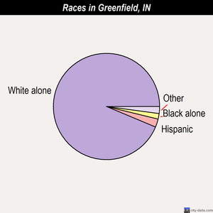 Greenfield races chart